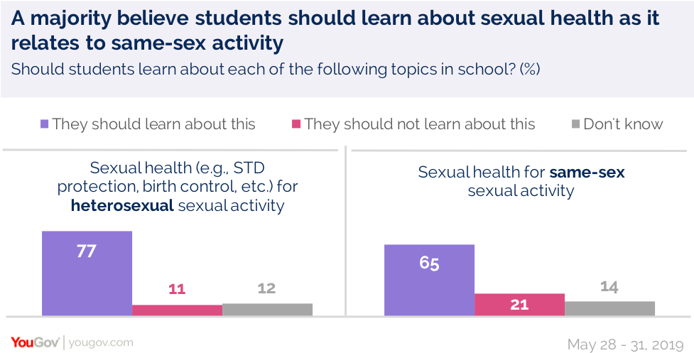 Most Americans Say Sex Education Should Be Lgbtq Inclusive Yougov 2590